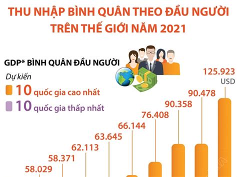 thu nhập bình quân